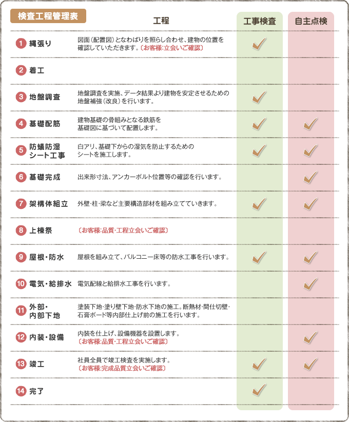 検査工程管理表